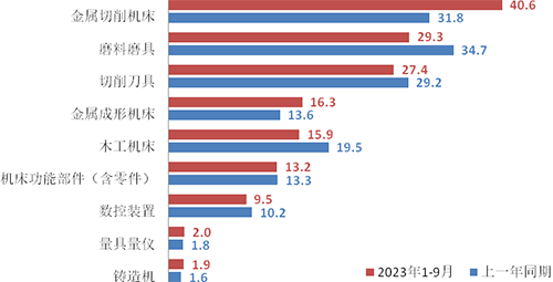 2023年前三季度机床工具行业经济运行情况 机床功能部件领域分析