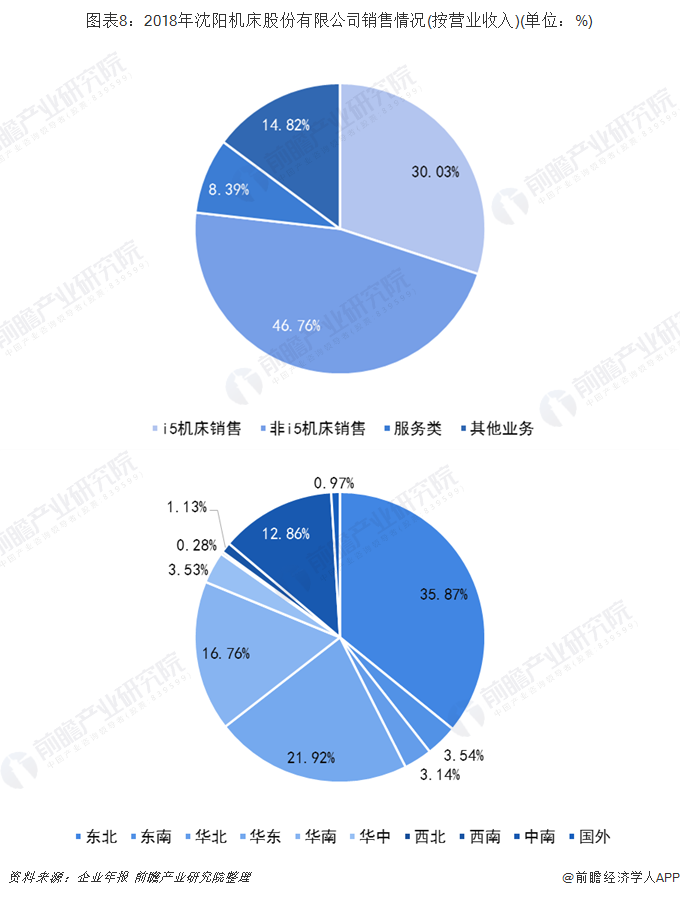 十张图带你了解数控机床行业竞争格局 传统与创新企业谁主沉浮，机床功能部件成关键