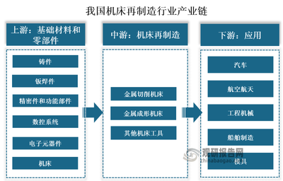 政策驱动下机床再制造迎来新机遇，功能部件短板亟待突破