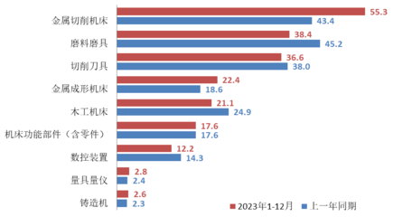 2023年机床工具行业经济运行情况与机床功能部件发展分析